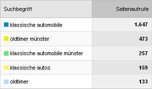 Suchbegriffe Liste